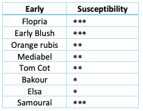 BioFruitNet 66 Susceptibility of apricot cultivars to blossom brown rot 13.png