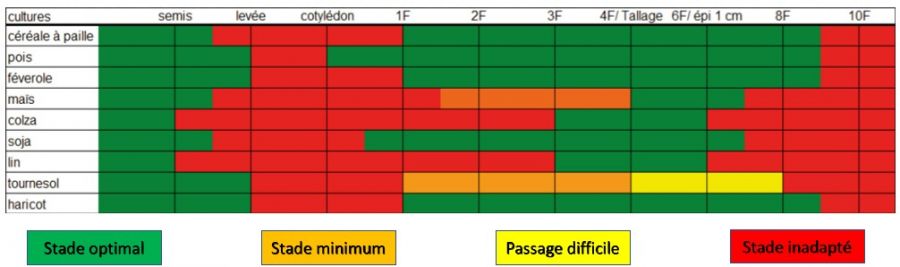 Plages d'utilisation de la herse étrille