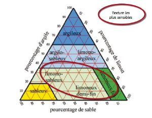 Texture des sols les plus sensible à l'érosion