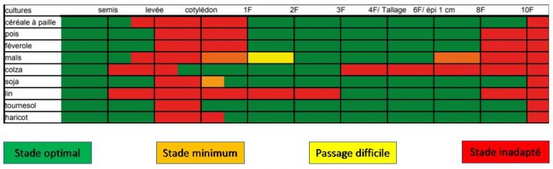 Plages d'utilisation de la houe rotative