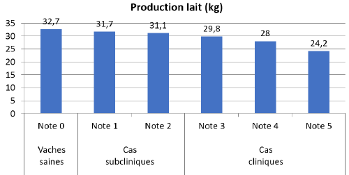 Graphique représentant la production de lait (kg) journalière moyenne d'une vache de moins de 100 jours de lactation en bretagne, selon la sévérité de l'acétonémie (via le score obtenu à l'indicateur Céto test).