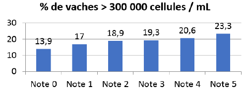 Ce graphique représente la part des vaches dont le lait comporte un taux cellulaire supérieur à 300 000 cell/mL, selon la sévérité de l'acétonémie (estimée par l'indicateur Céto test). Étude sur le cheptel breton, Eilyps, 2014.