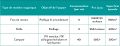 Différents apports de MO aux jardins du nid vert