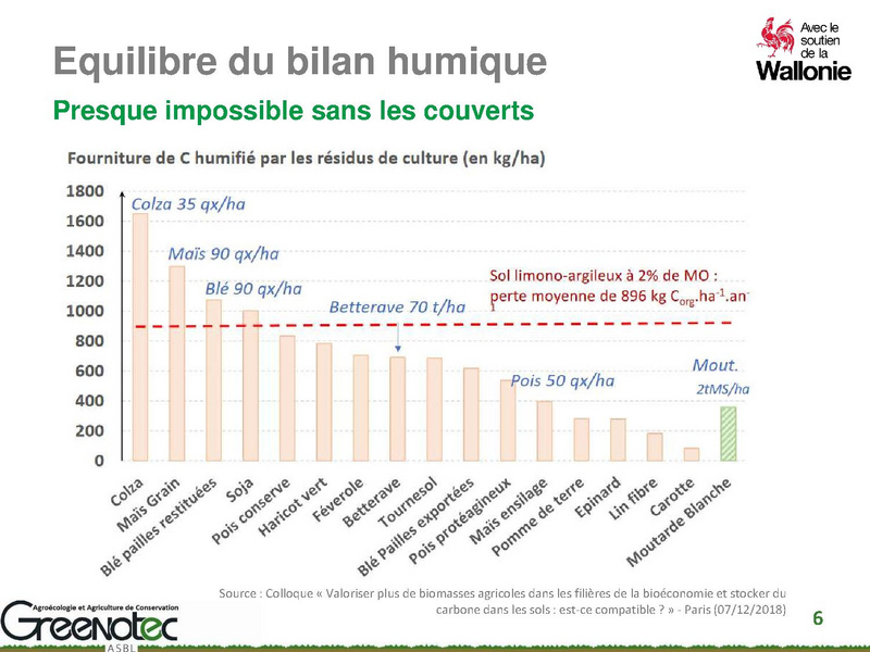 Fichier:Couvert d'interculture et reliquats azotées en entrée hiver, Simon Dierickx.pdf