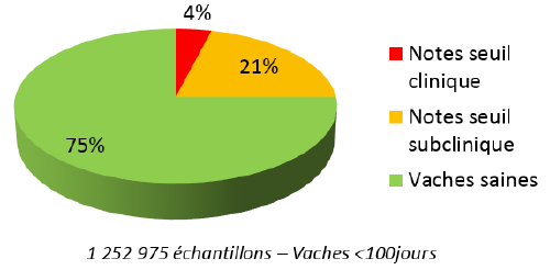 Graphique représentant les différentes formes d'acétonémie par gravité, au sein des élevages bretons