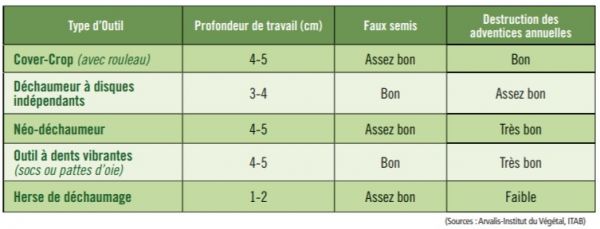 Choix de l'outils