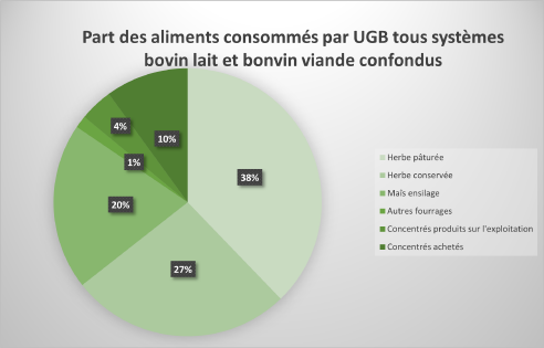 Graphique concentrés-fourrages.png