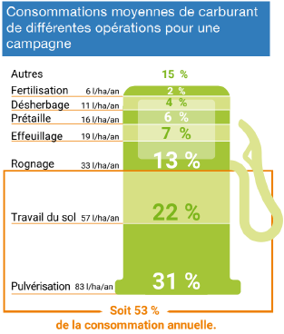 Consommations moyennes de carburant de différentes opérations pour une campagne.png